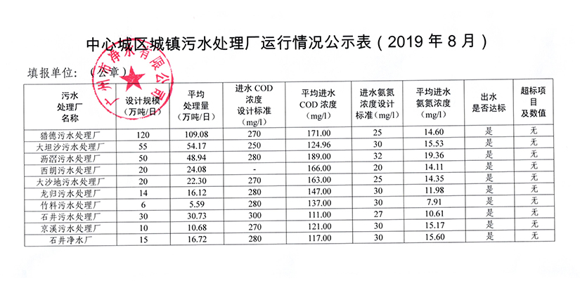亚星游戏官网222（中国）有限公司官网城镇污水处理厂运行情况公示表（2019年8月）.jpg